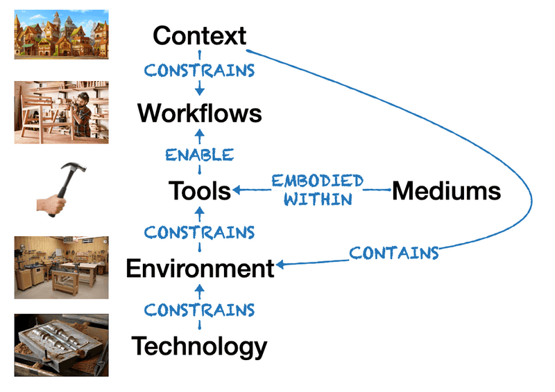 Technology constrains environments which constrain tools
