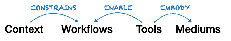 Tools embody mediums to enable a workflow within a context